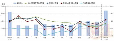 1-2月份餐饮收入超万亿元  餐饮消费强劲复苏创历