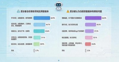 56.4%受访者会因智能体安全漏洞选择卸载